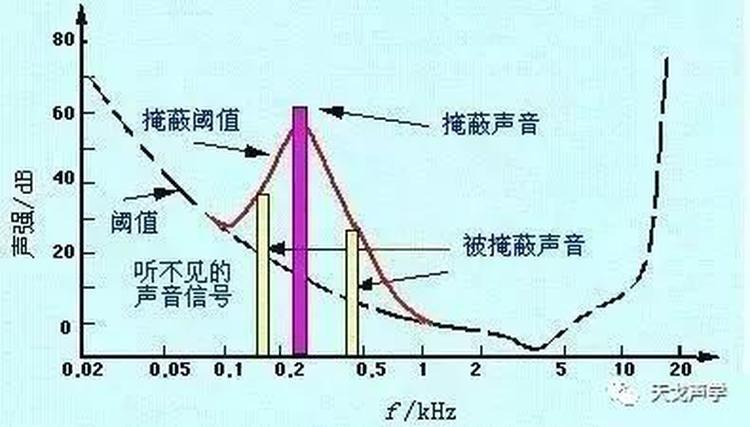 聲學基礎知識：聲音的掩蔽效應