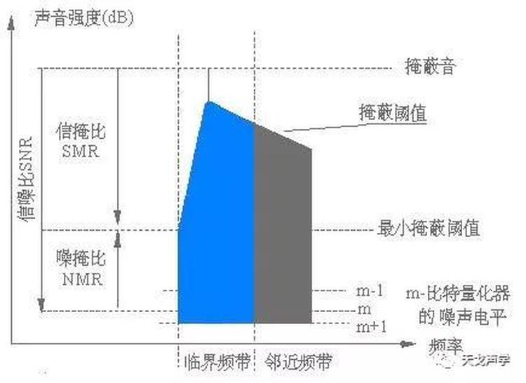 聲學基礎知識：聲音的掩蔽效應