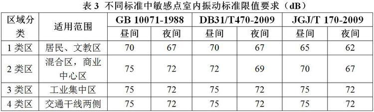不同標(biāo)準(zhǔn)下地鐵列車(chē)通過(guò)引起的室內(nèi)振動(dòng)評(píng)價(jià)