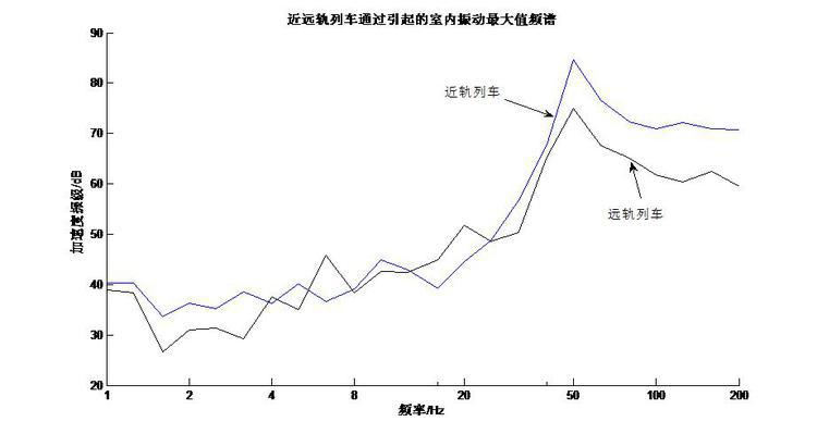 不同標(biāo)準(zhǔn)下地鐵列車(chē)通過(guò)引起的室內(nèi)振動(dòng)評(píng)價(jià)