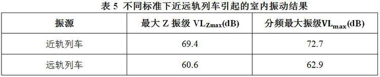 不同標(biāo)準(zhǔn)下地鐵列車(chē)通過(guò)引起的室內(nèi)振動(dòng)評(píng)價(jià)