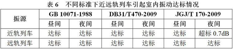 不同標(biāo)準(zhǔn)下地鐵列車(chē)通過(guò)引起的室內(nèi)振動(dòng)評(píng)價(jià)