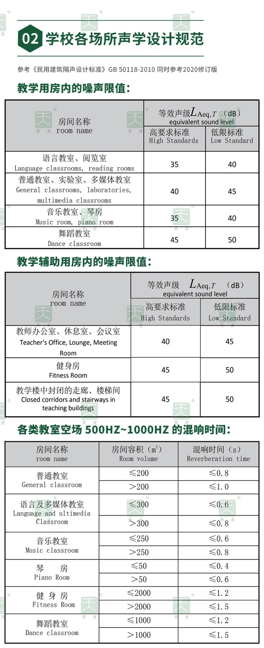 學校各場所聲學設計規范