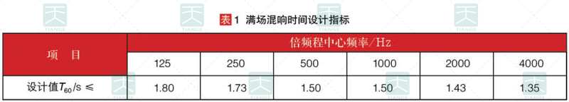 滿場混響時間設計指標