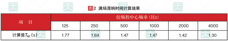 滿場混響時間計算結果