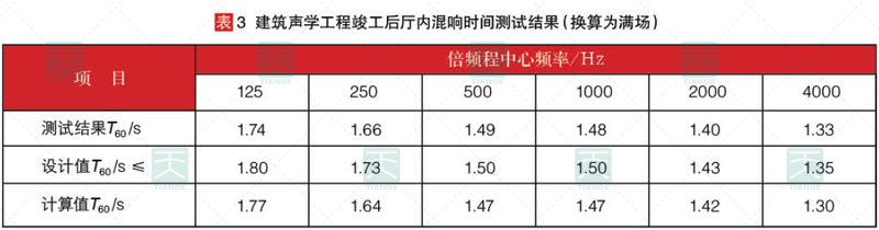 竣工后混響時間測試結果