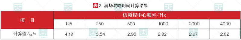 滿場混響時(shí)間計(jì)算結(jié)果