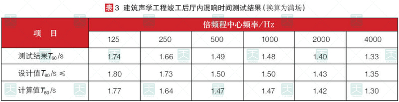 竣工后混響時(shí)間測試結(jié)果