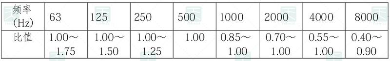 特、甲、乙級電影院觀眾廳混響時間表的頻率特性
