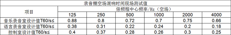 錄音棚空場混響時間現場測試值