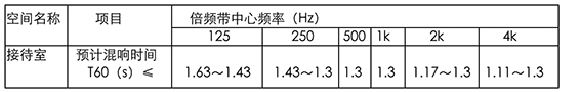 預(yù)計(jì)混響時(shí)間